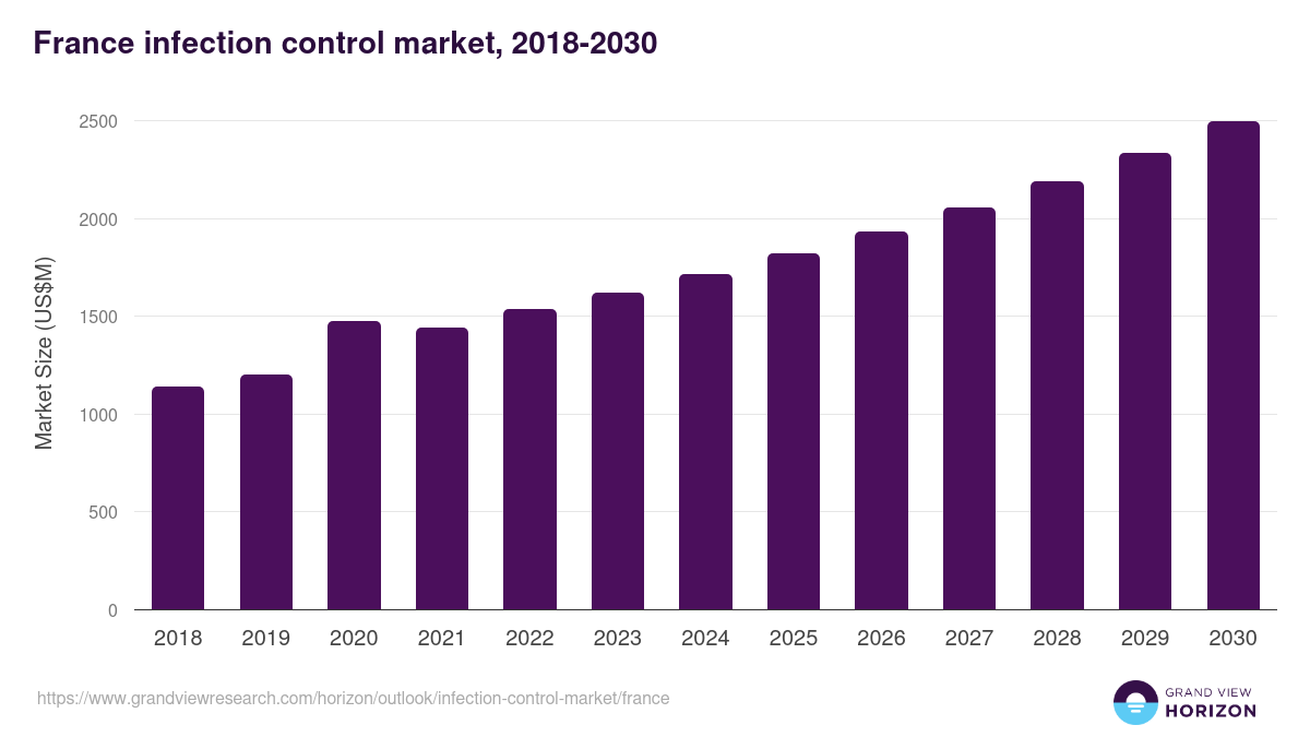 France infection control market, 2018-2030 (US$M)