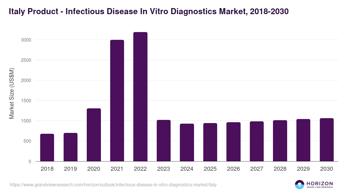 Italy infectious disease in vitro diagnostics market, 2018-2030 (US$M)