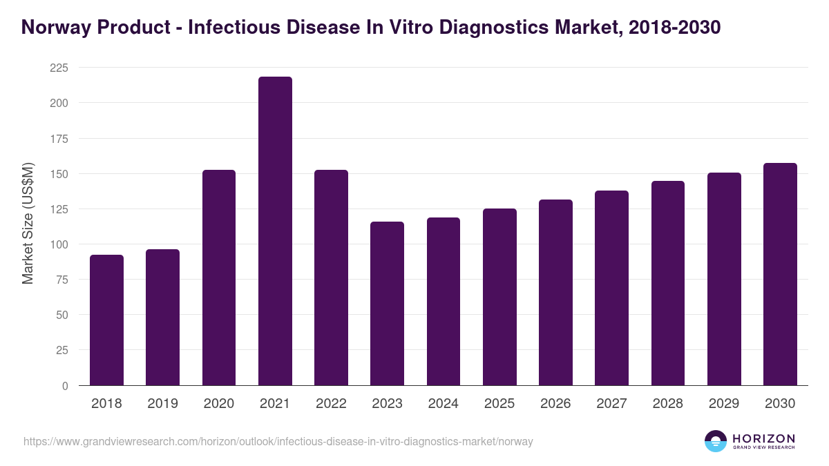 Norway infectious disease in vitro diagnostics market, 2018-2030 (US$M)