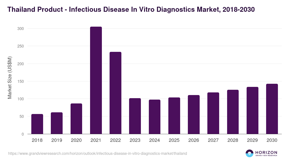 Thailand infectious disease in vitro diagnostics market, 2018-2030 (US$M)