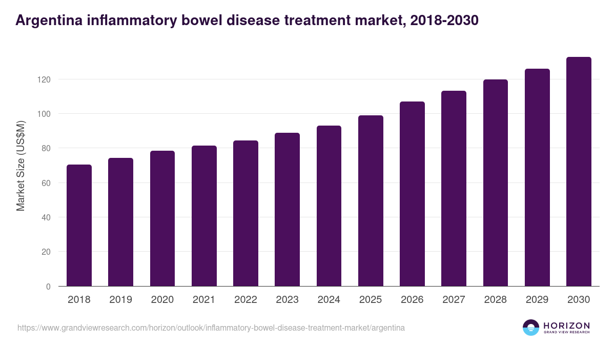 Argentina inflammatory bowel disease treatment market, 2018-2030 (US$M)