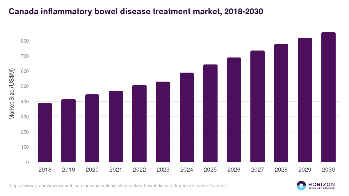 Canada inflammatory bowel disease treatment market, 2018-2030 (US$M)