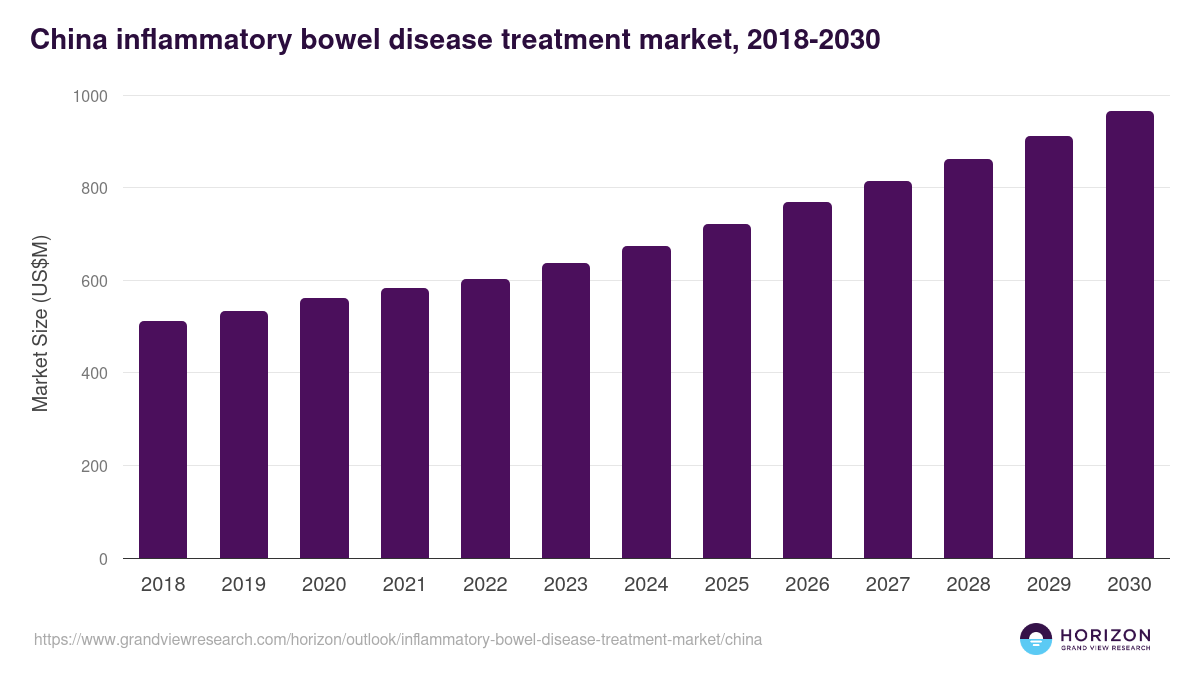 China inflammatory bowel disease treatment market, 2018-2030 (US$M)