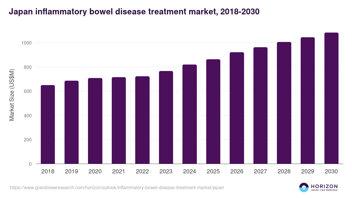 Japan inflammatory bowel disease treatment market, 2018-2030 (US$M)