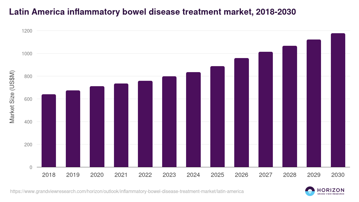 Latin America inflammatory bowel disease treatment market, 2018-2030 (US$M)