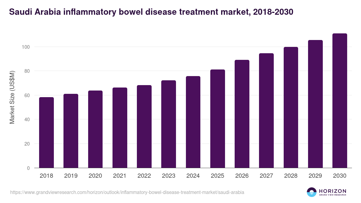 Saudi Arabia inflammatory bowel disease treatment market, 2018-2030 (US$M)