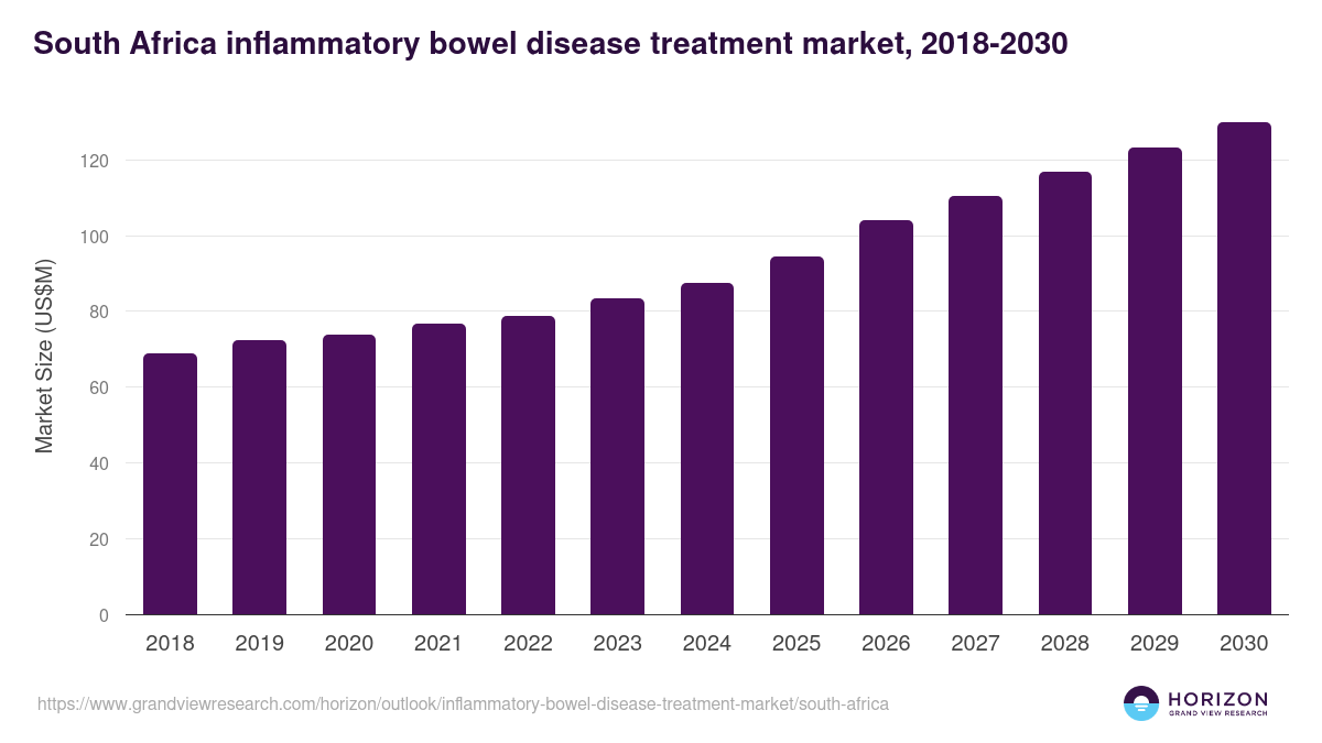 South Africa inflammatory bowel disease treatment market, 2018-2030 (US$M)