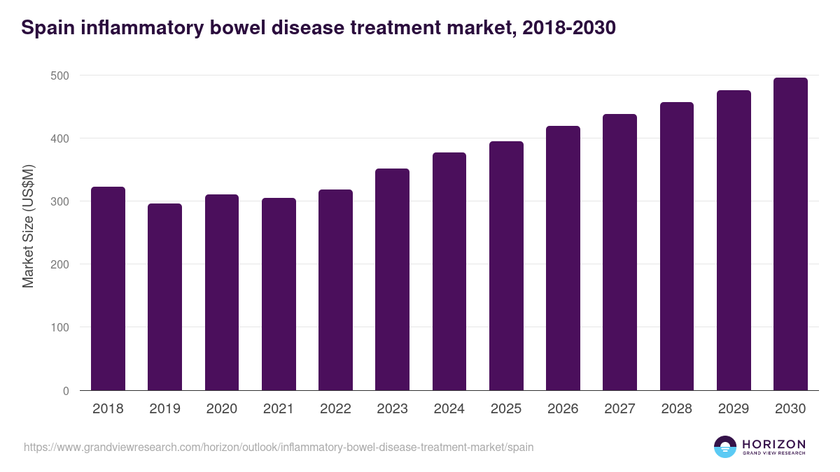 Spain inflammatory bowel disease treatment market, 2018-2030 (US$M)