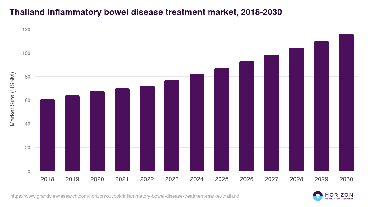 Thailand inflammatory bowel disease treatment market, 2018-2030 (US$M)