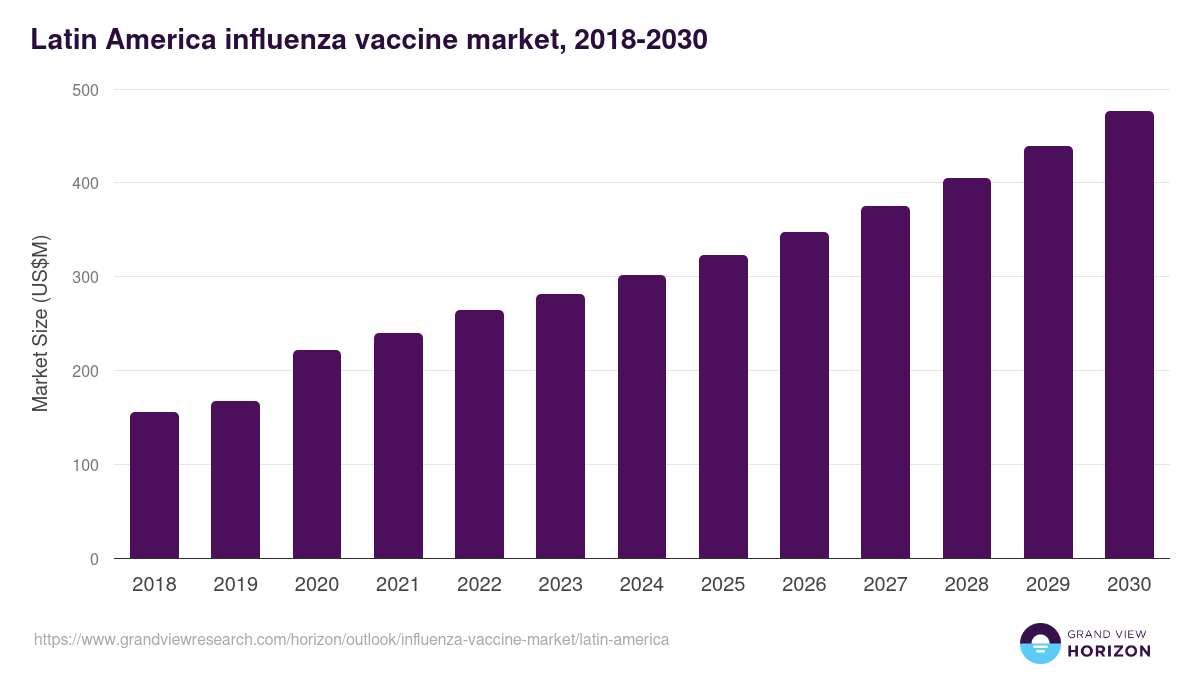 Latin America influenza vaccine market, 2018-2030 (US$M)