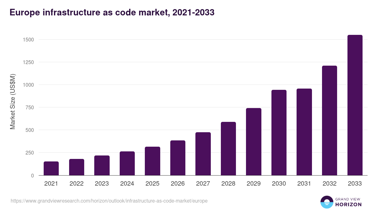 Europe infrastructure as code market, 2021-2033 (US$M)