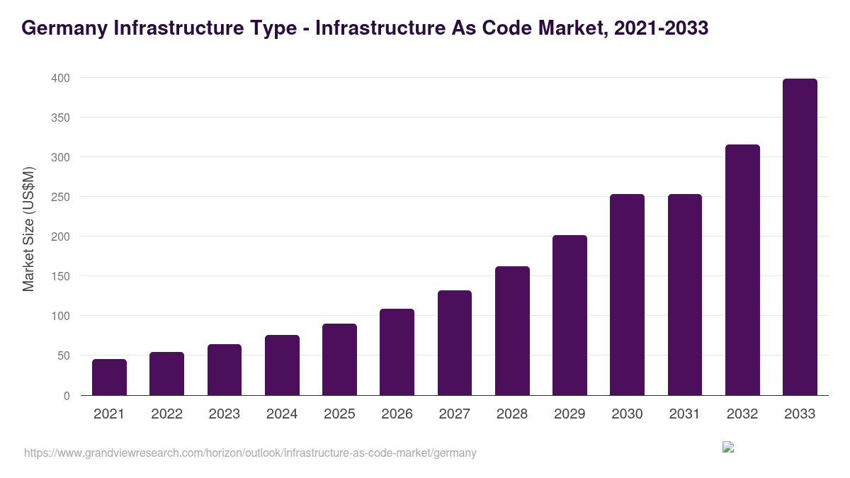Germany infrastructure as code market, 2021-2033 (US$M)