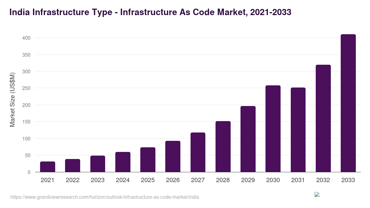 India infrastructure as code market, 2021-2033 (US$M)