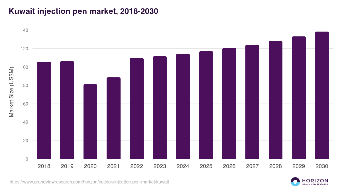 Kuwait injection pen market, 2018-2030 (US$M)