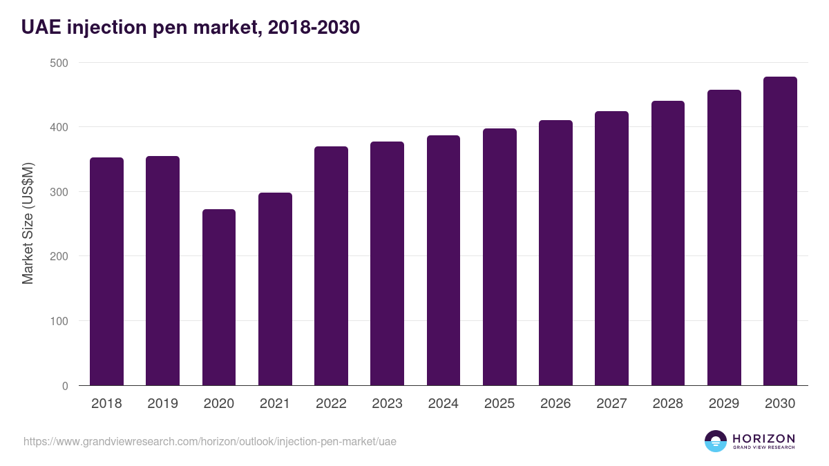UAE injection pen market, 2018-2030 (US$M)