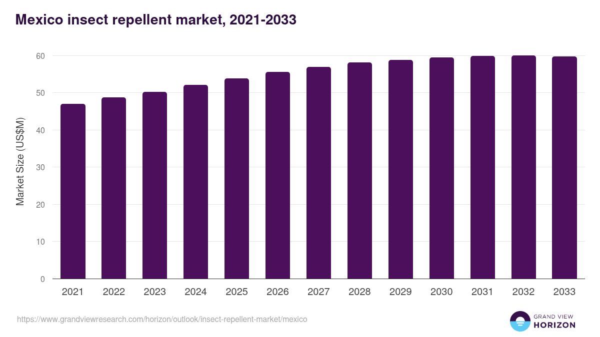 Mexico insect repellent market, 2021-2033 (US$M)
