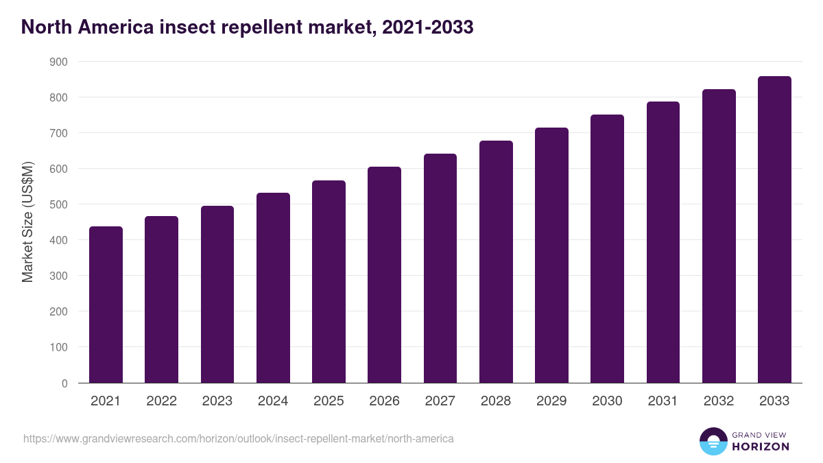 North America insect repellent market, 2021-2033 (US$M)