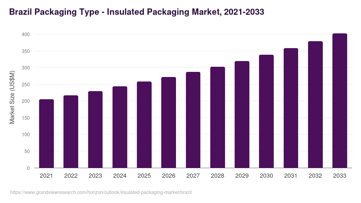 Brazil insulated packaging market, 2021-2033 (US$M)
