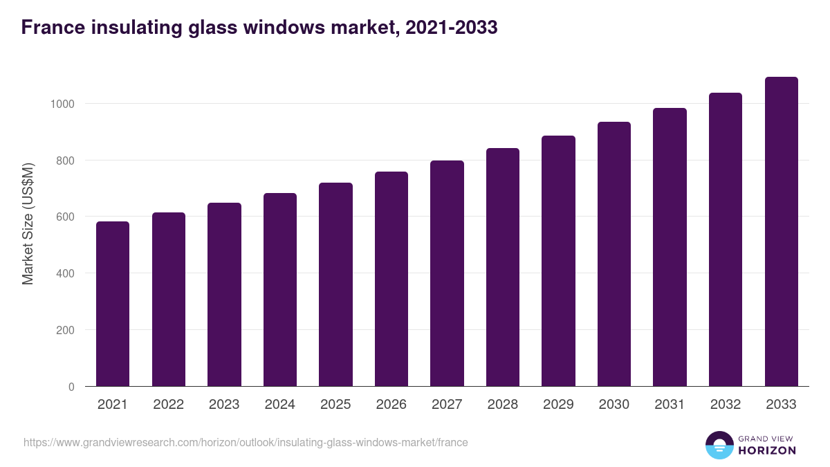 France insulating glass windows market, 2021-2033 (US$M)