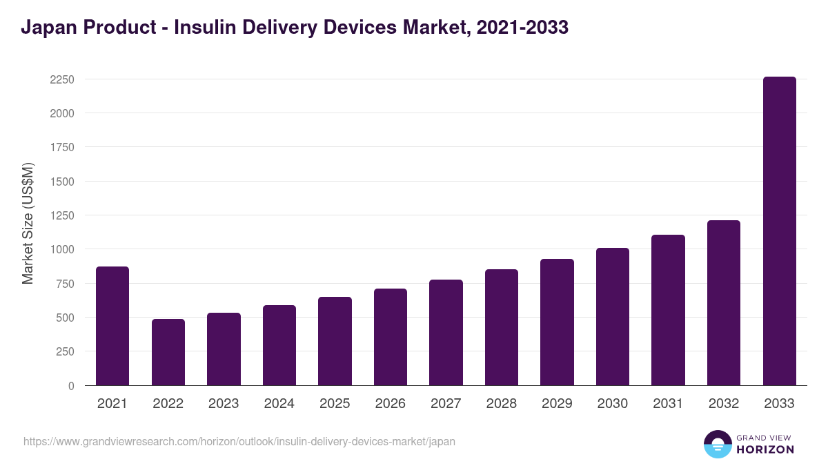 Japan insulin delivery devices market, 2021-2033 (US$M)