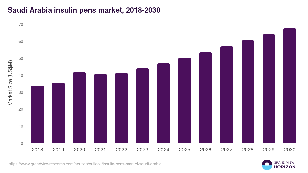 Saudi Arabia insulin pens market, 2018-2030 (US$M)