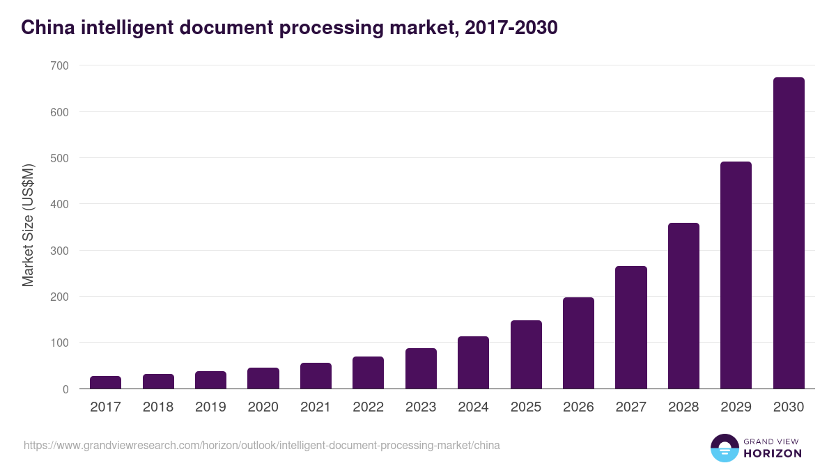 China intelligent document processing market, 2017-2030 (US$M)