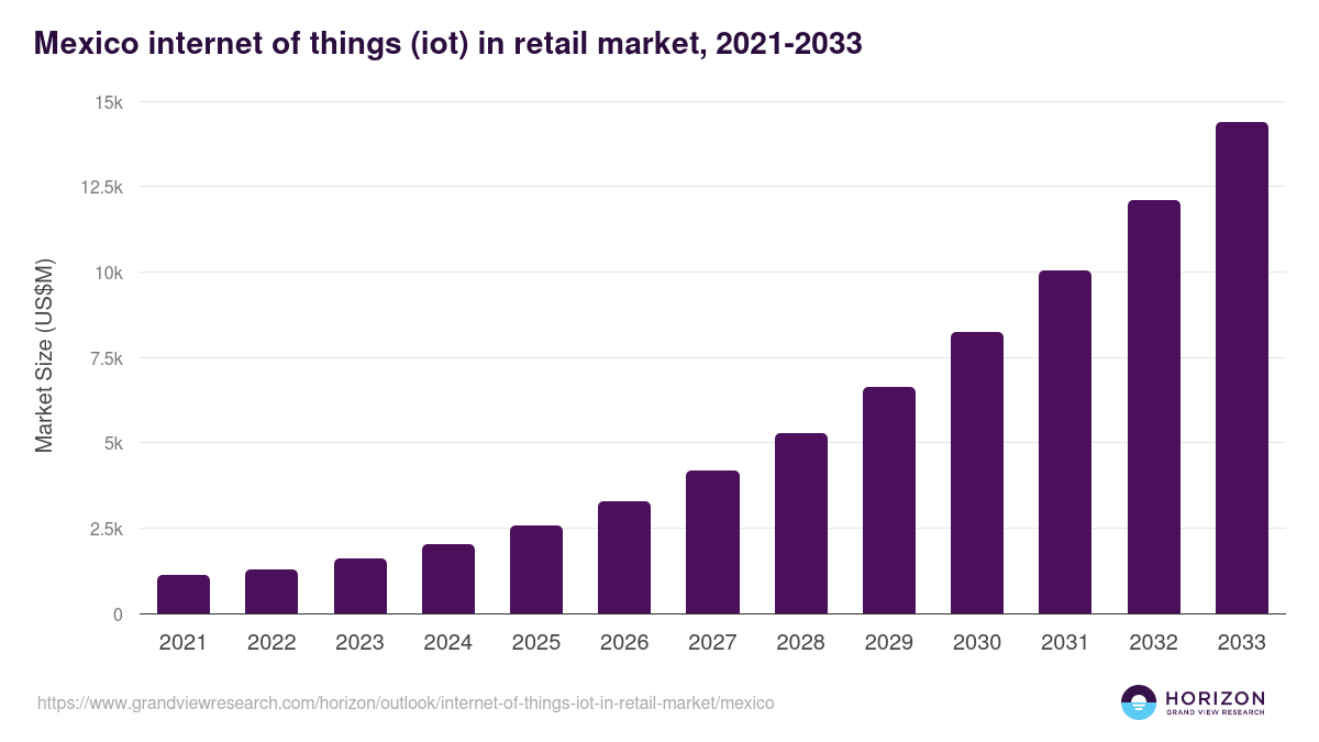 Mexico internet of things (iot) in retail market, 2021-2033 (US$M)