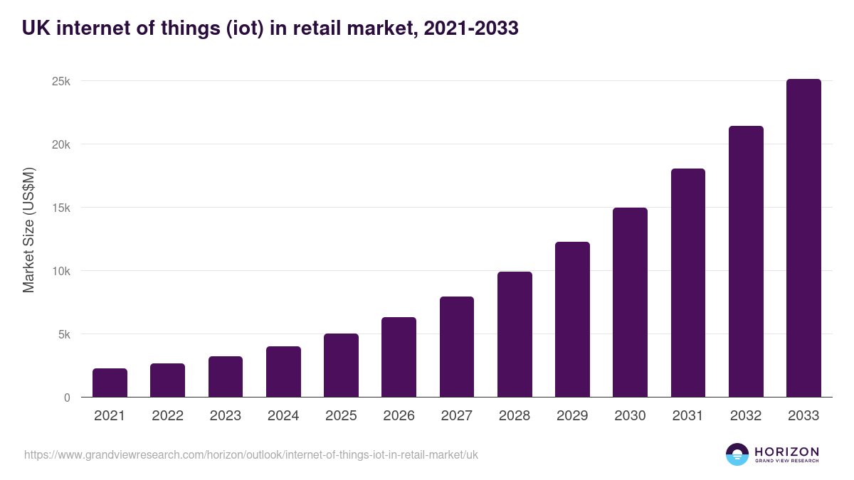 UK internet of things (iot) in retail market, 2021-2033 (US$M)