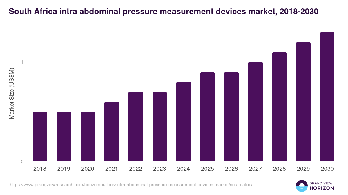 South Africa intra-abdominal pressure measurement devices market, 2018-2030 (US$M)