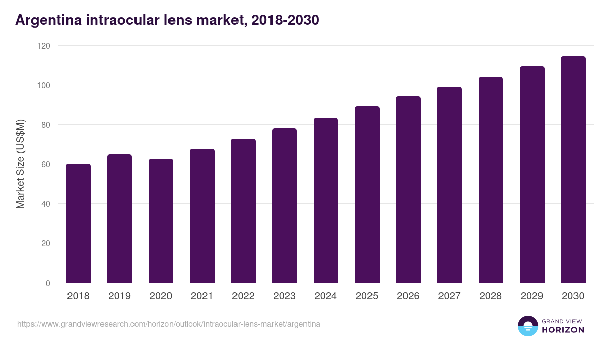 Argentina intraocular lens market, 2018-2030 (US$M)