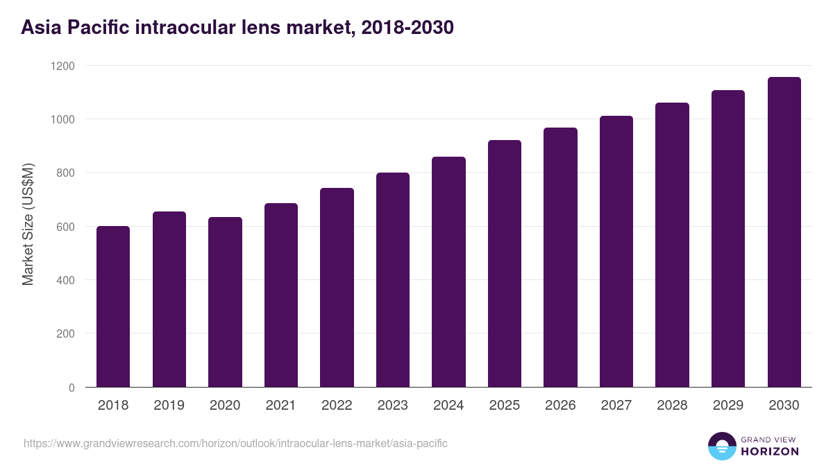 Asia Pacific intraocular lens market, 2018-2030 (US$M)