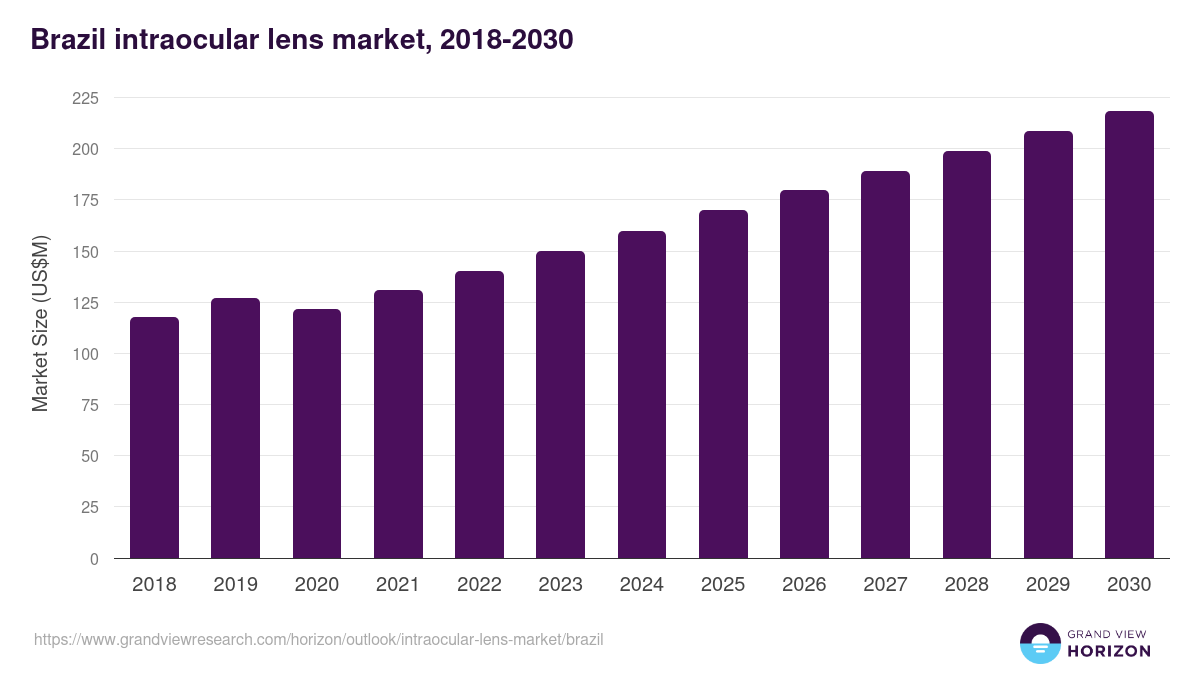 Brazil intraocular lens market, 2018-2030 (US$M)
