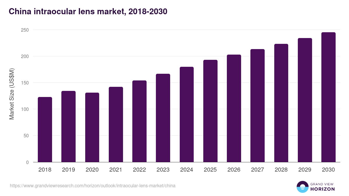 China intraocular lens market, 2018-2030 (US$M)