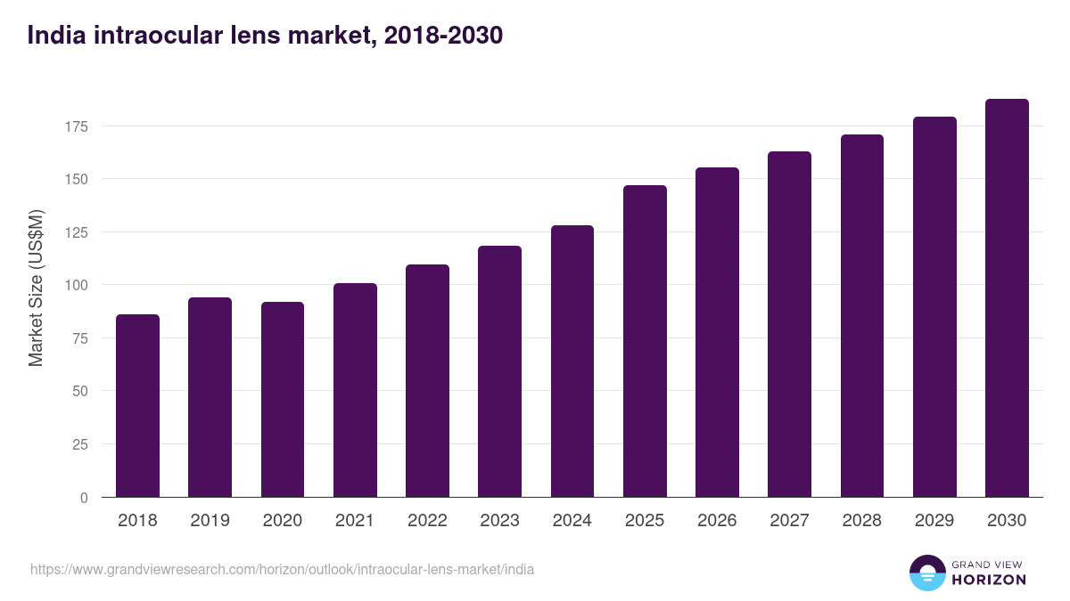 India intraocular lens market, 2018-2030 (US$M)