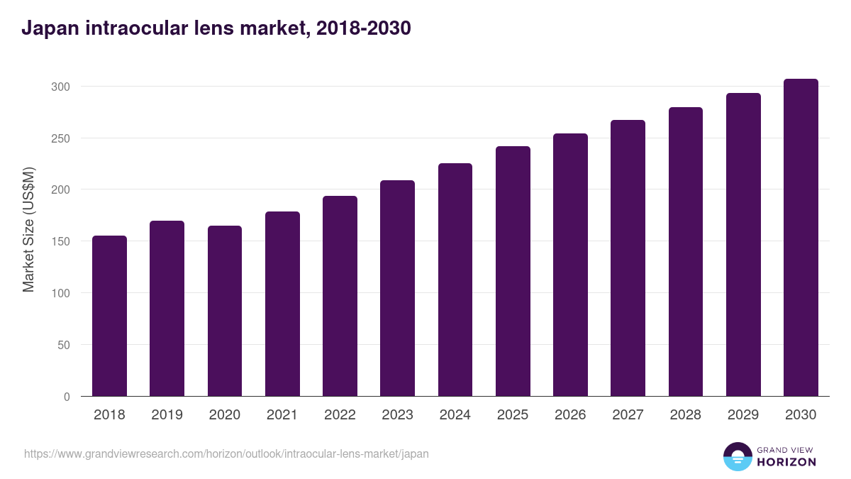 Japan intraocular lens market, 2018-2030 (US$M)