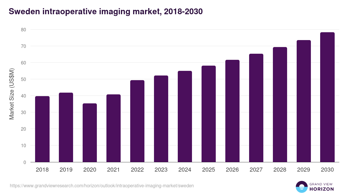 Sweden intraoperative imaging market, 2018-2030 (US$M)