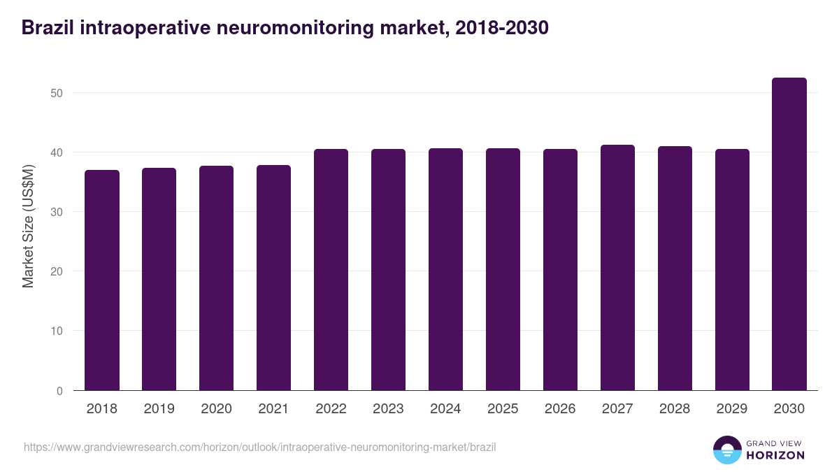 Brazil intraoperative neuromonitoring market, 2018-2030 (US$M)