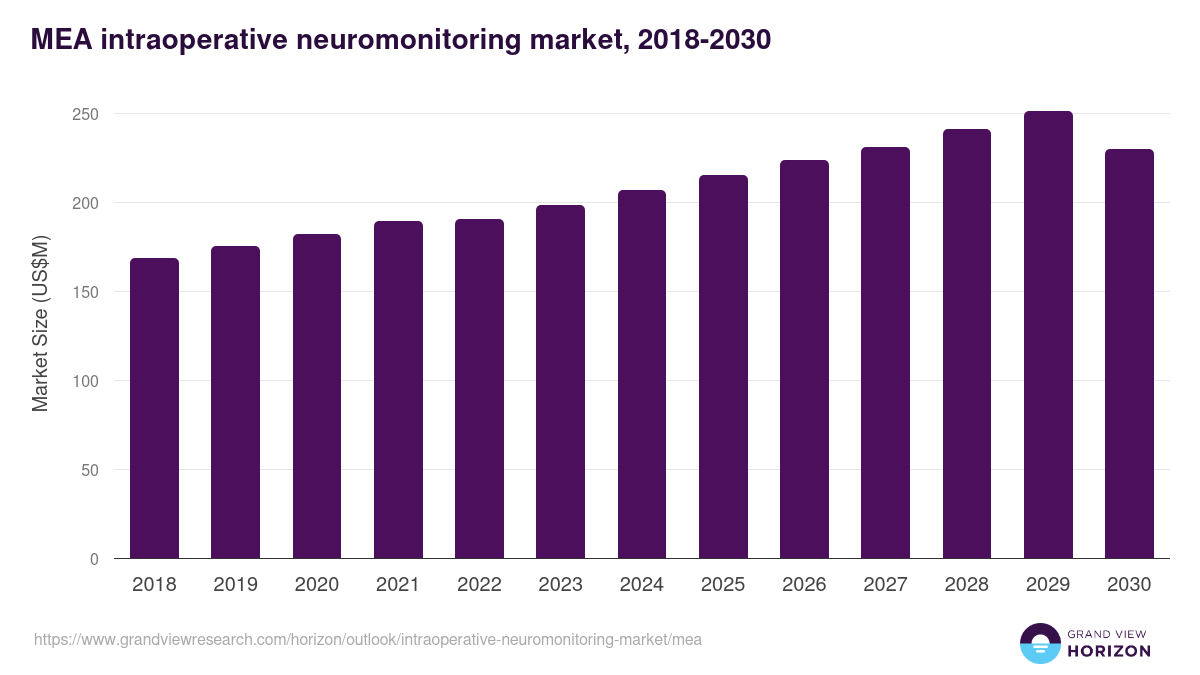 Middle East & Africa intraoperative neuromonitoring market, 2018-2030 (US$M)
