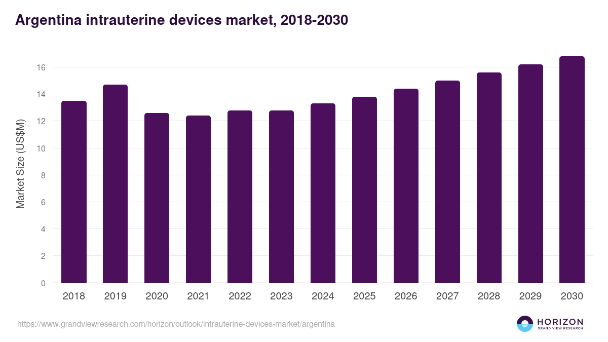 Argentina intrauterine devices market, 2018-2030 (US$M)