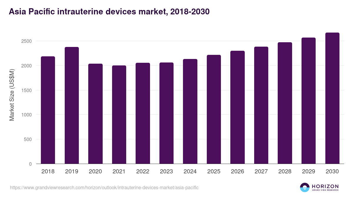 Asia Pacific intrauterine devices market, 2018-2030 (US$M)