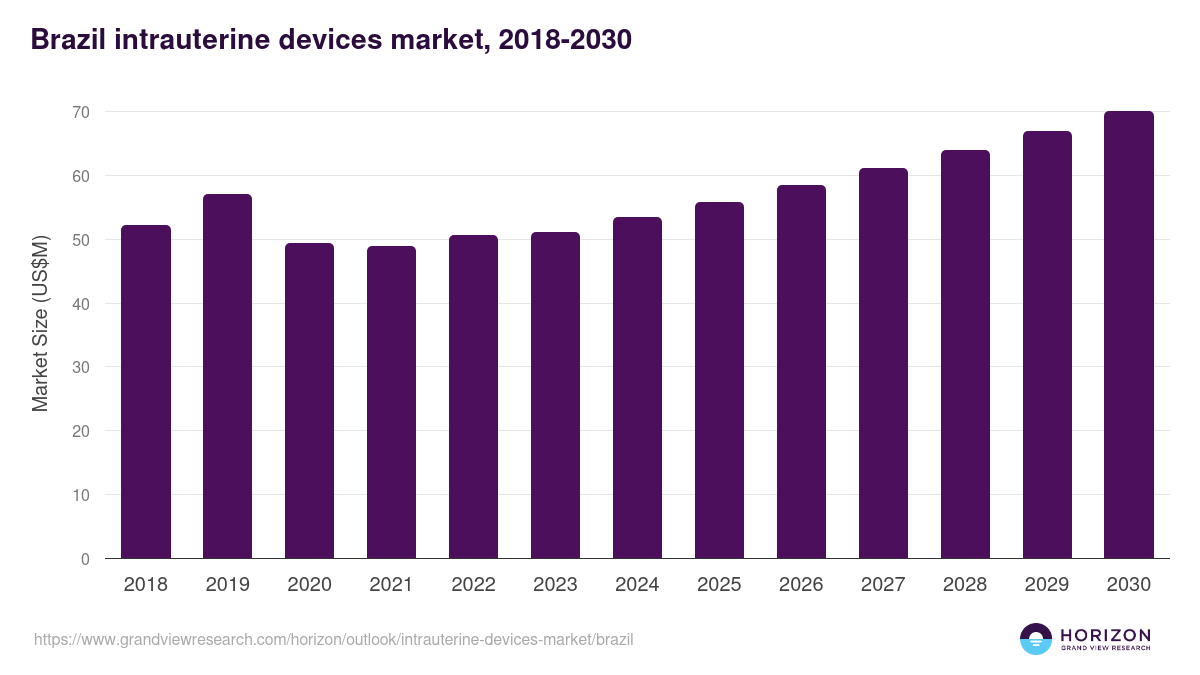 Brazil intrauterine devices market, 2018-2030 (US$M)