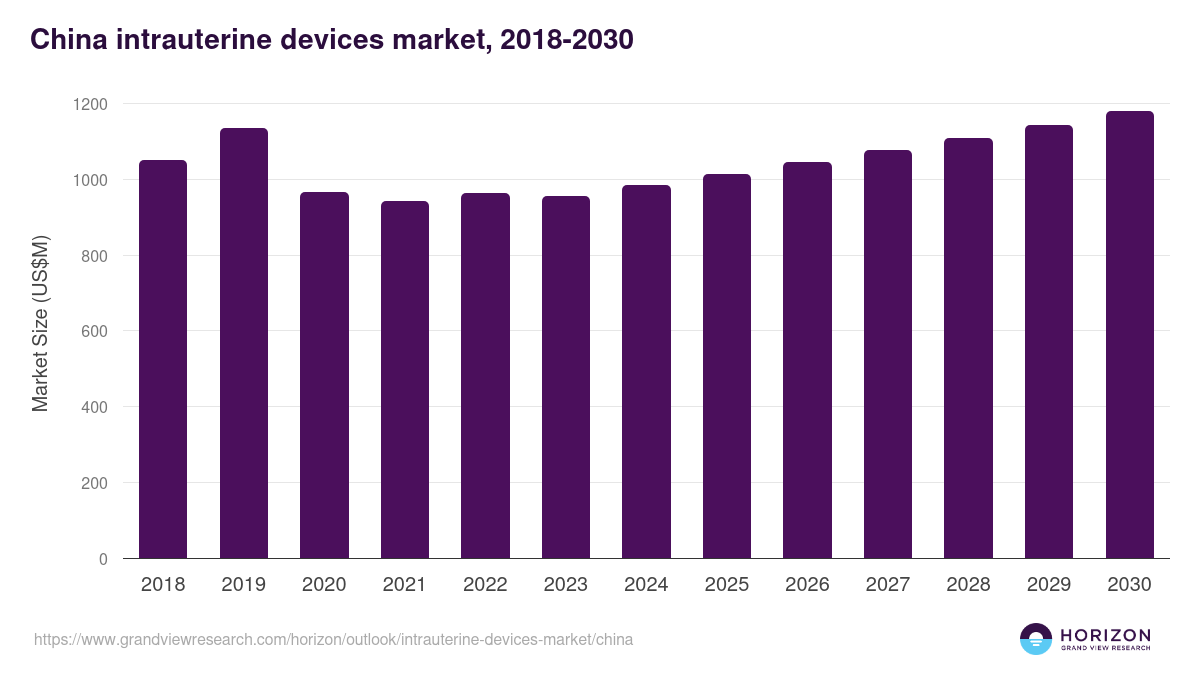 China intrauterine devices market, 2018-2030 (US$M)