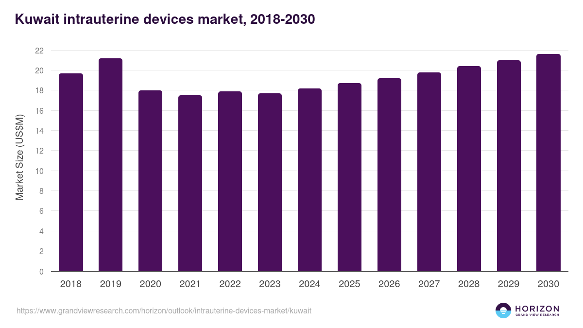 Kuwait intrauterine devices market, 2018-2030 (US$M)