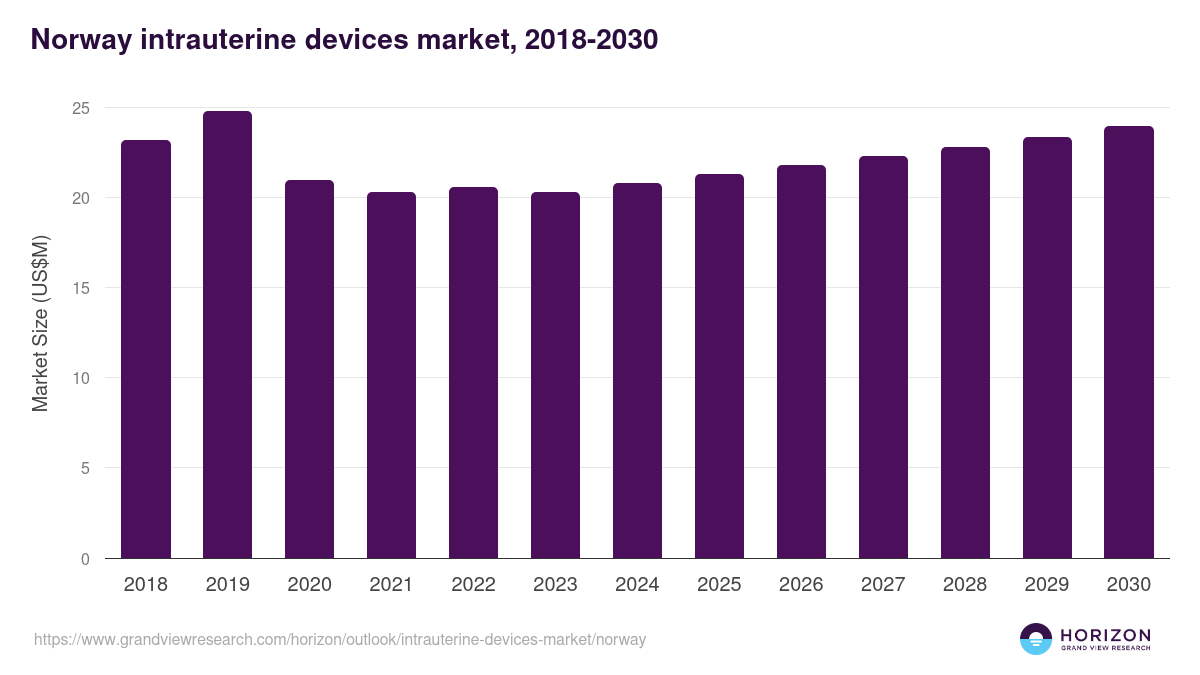 Norway intrauterine devices market, 2018-2030 (US$M)