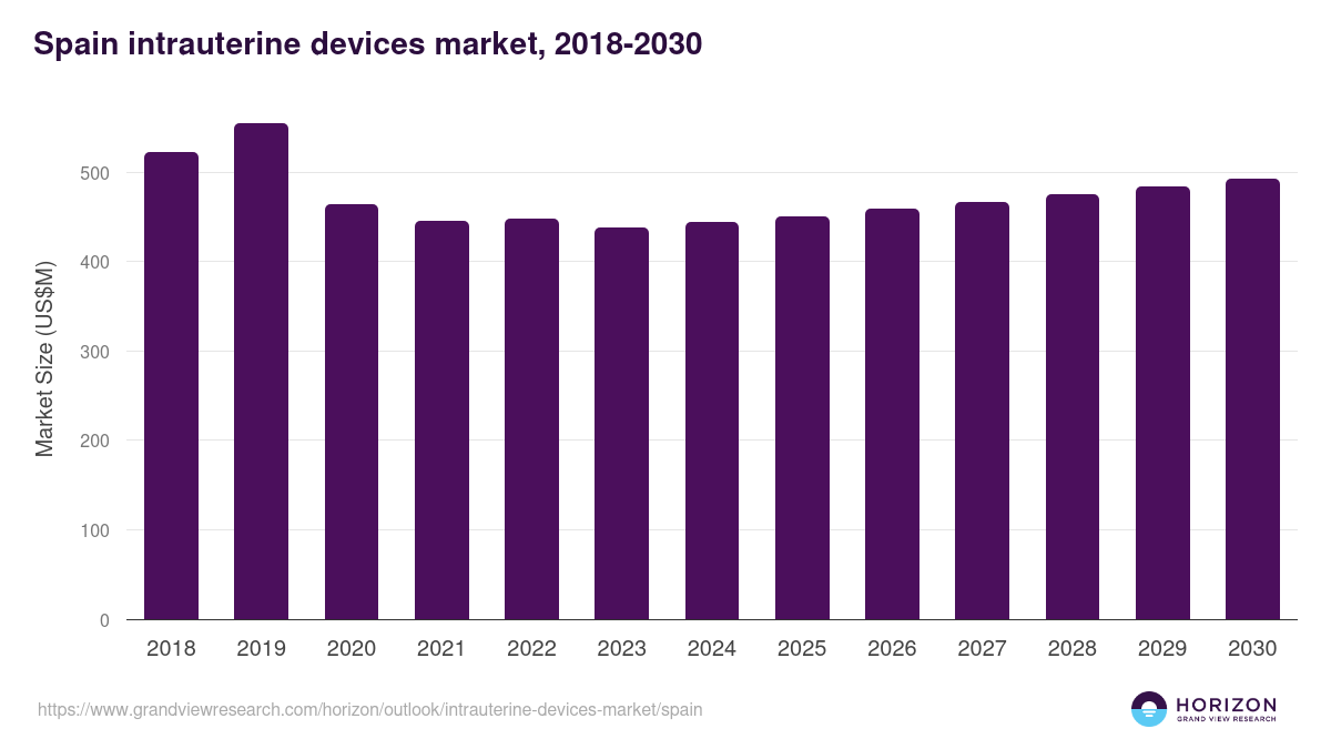 Spain intrauterine devices market, 2018-2030 (US$M)