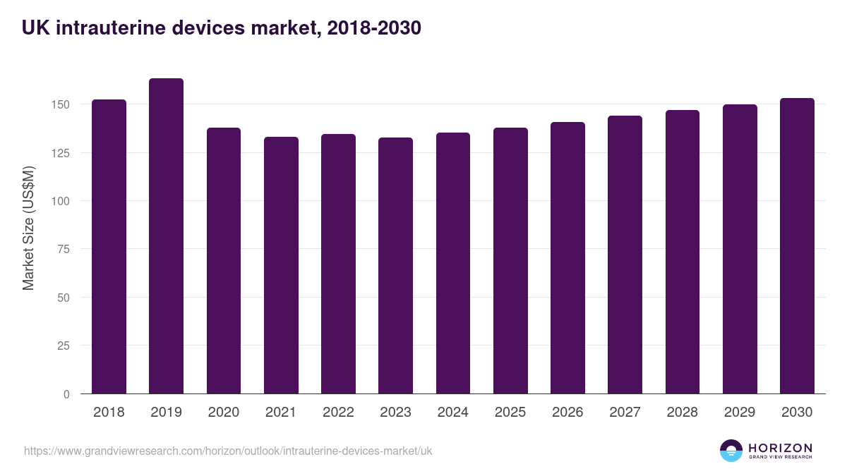 UK intrauterine devices market, 2018-2030 (US$M)