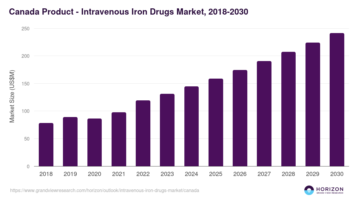 Canada intravenous iron drugs market, 2018-2030 (US$M)