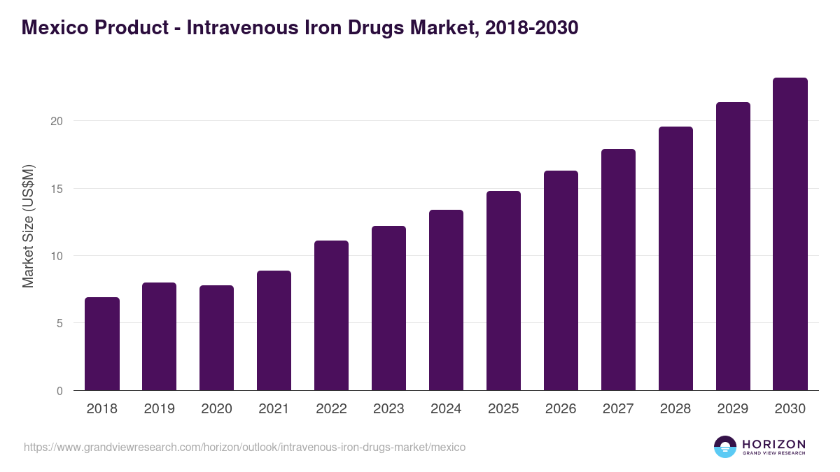 Mexico intravenous iron drugs market, 2018-2030 (US$M)