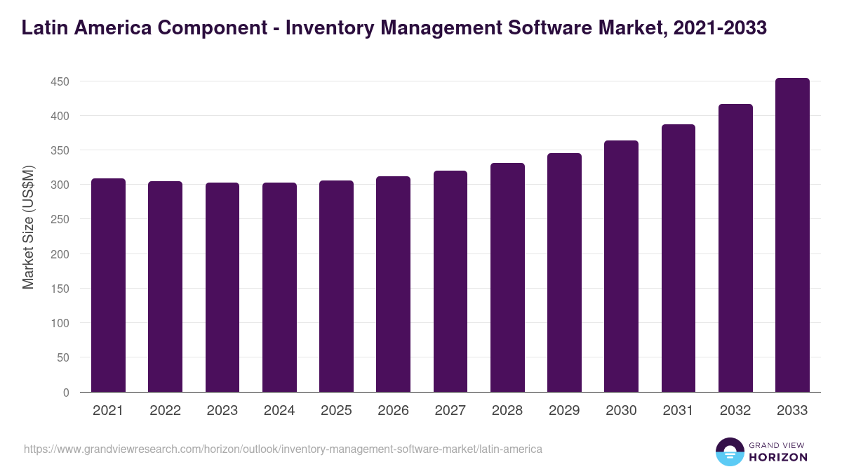 Latin America inventory management software market, 2021-2033 (US$M)
