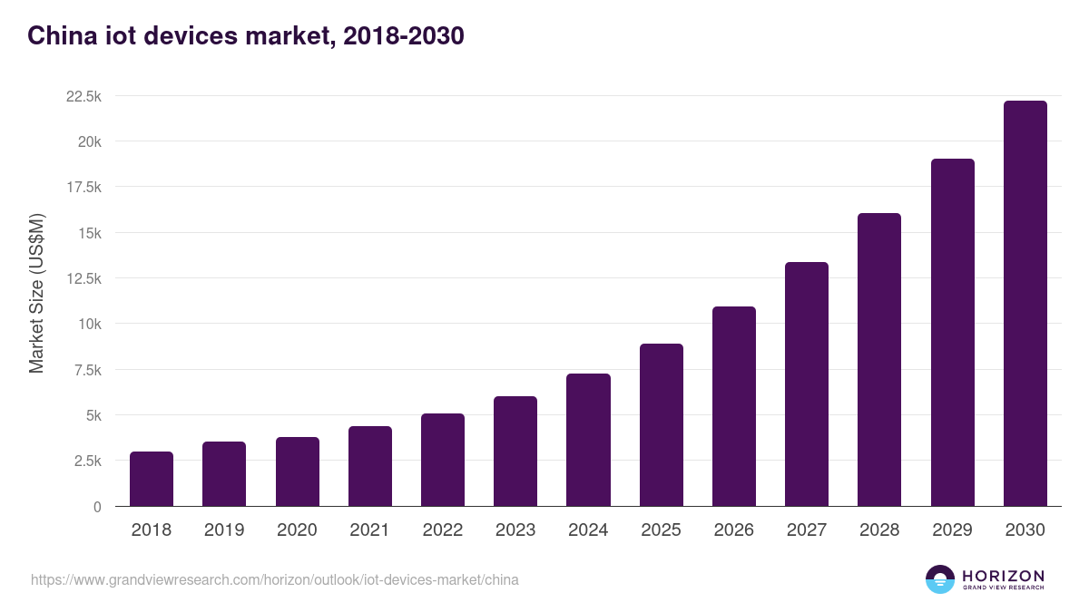 China iot devices market, 2018-2030 (US$M)